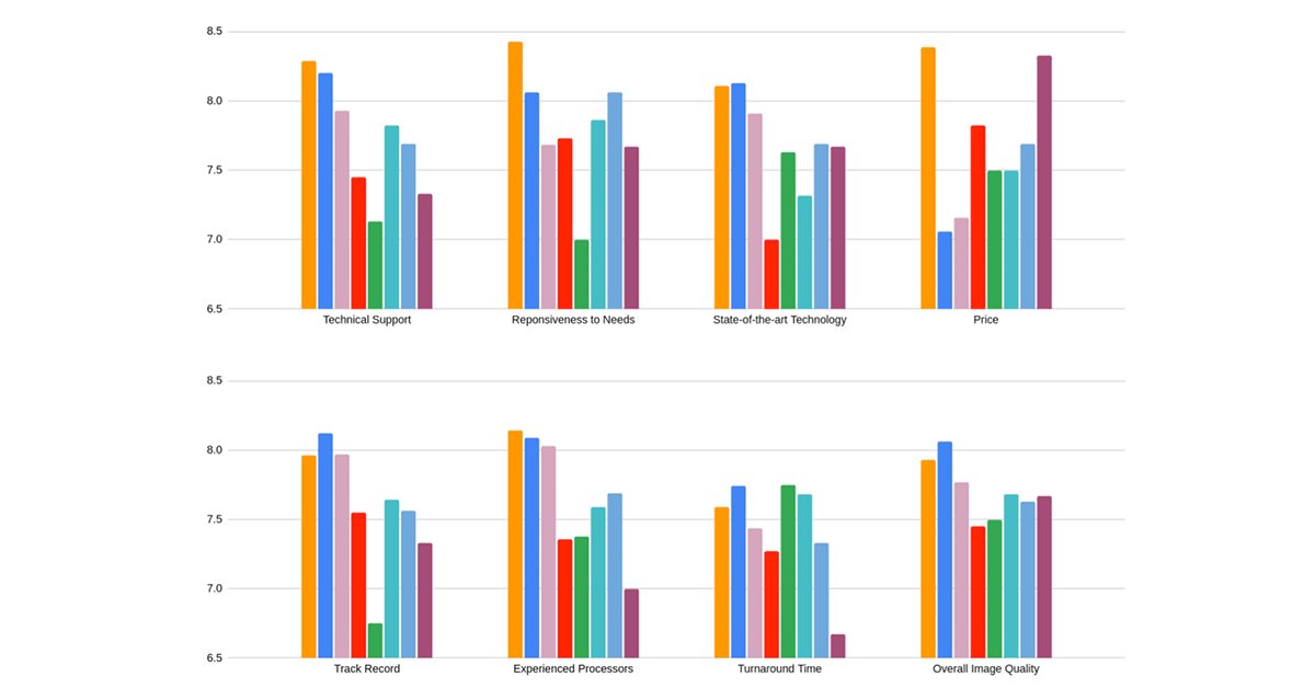 DUG shines in seismic data processing independent survey.